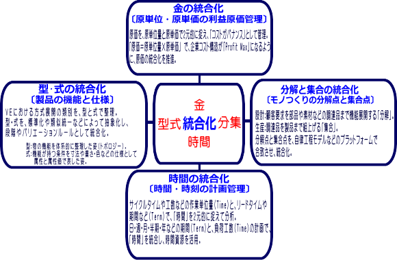 ４つの「統合化」視点