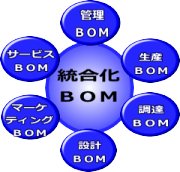 統合化ＢＯＭ