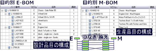 個別技術による「積み上げ型」機能ＢＯＭ