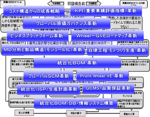 企業進化革新（ＰＷＩ）の問題構造図認識