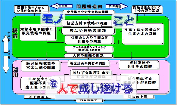 問題構造認識からのモノことを人で成し遂げる