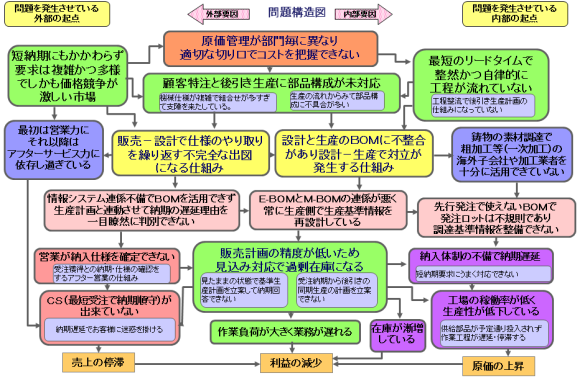 企業進化革新（ＰＷＩ）の問題構造図認識