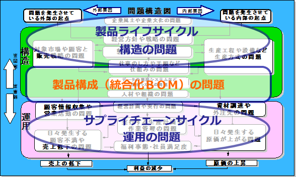 「問題構造分析」