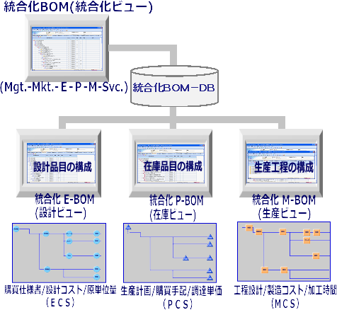 機能ＢＯＭの表記と「統合化」