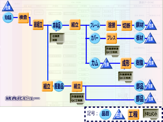 表記法／データ構造